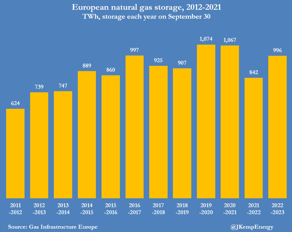 John Kemp on Twitter "MISSION Europe fills gas storage