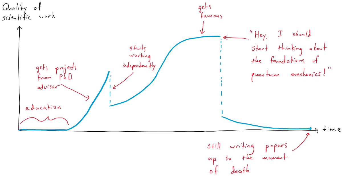 Life cycle of a physicist: