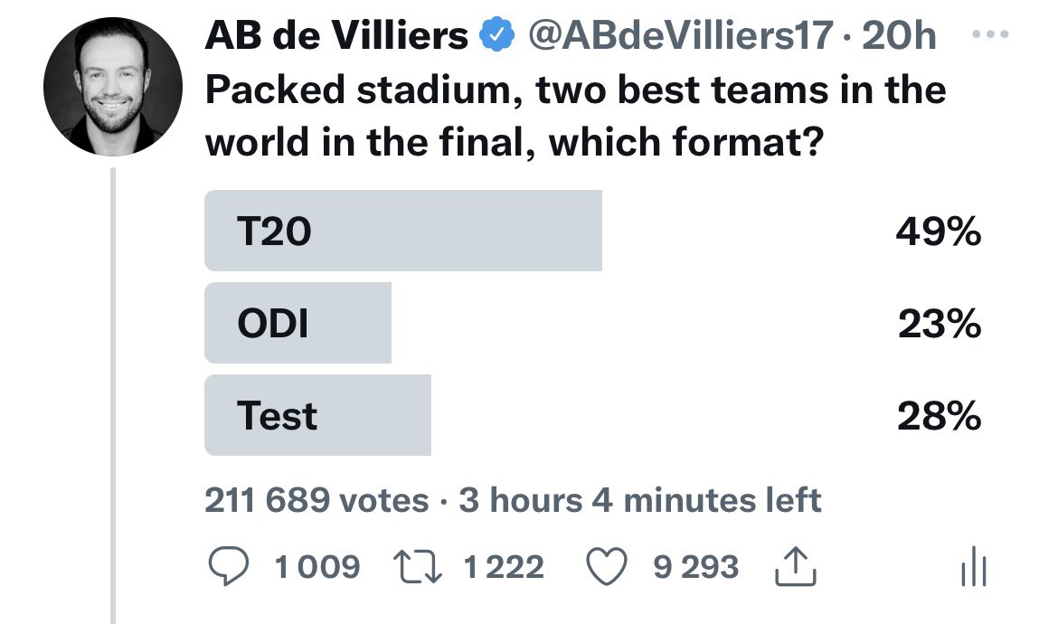 Decided to stop the poll 3 hours short of the 24h mark. Not enough time for a swing. Surprised how well my favourite format performed. Still think if I had the chance to watch my heroes play in a final it’d be the Test format, the ultimate test