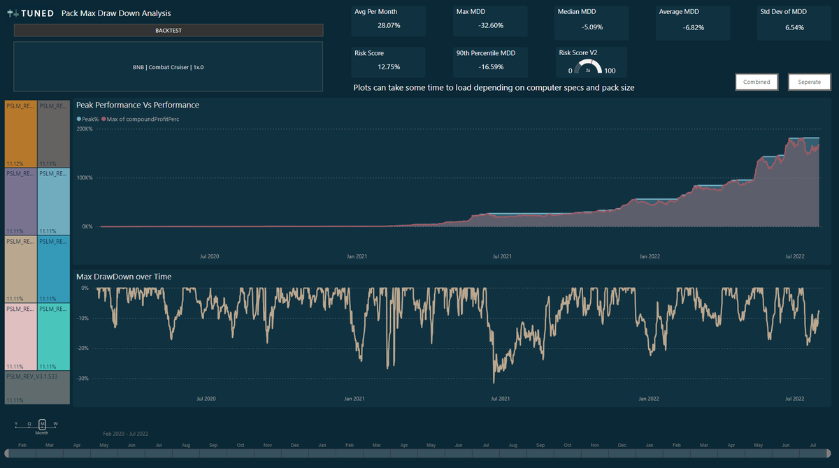 The beauty of multi-pair trading bots auto rebalanced on <a href="/tuned_com/">Tuned ⚡️</a>. Diversification of pairs, in addition to trades, leads to lower correlations, and therefore improved consistency scores and risk metrics. 
I'm very happy with the LIVE bots profit so far! app.tuned.com/t/BTM/568232743