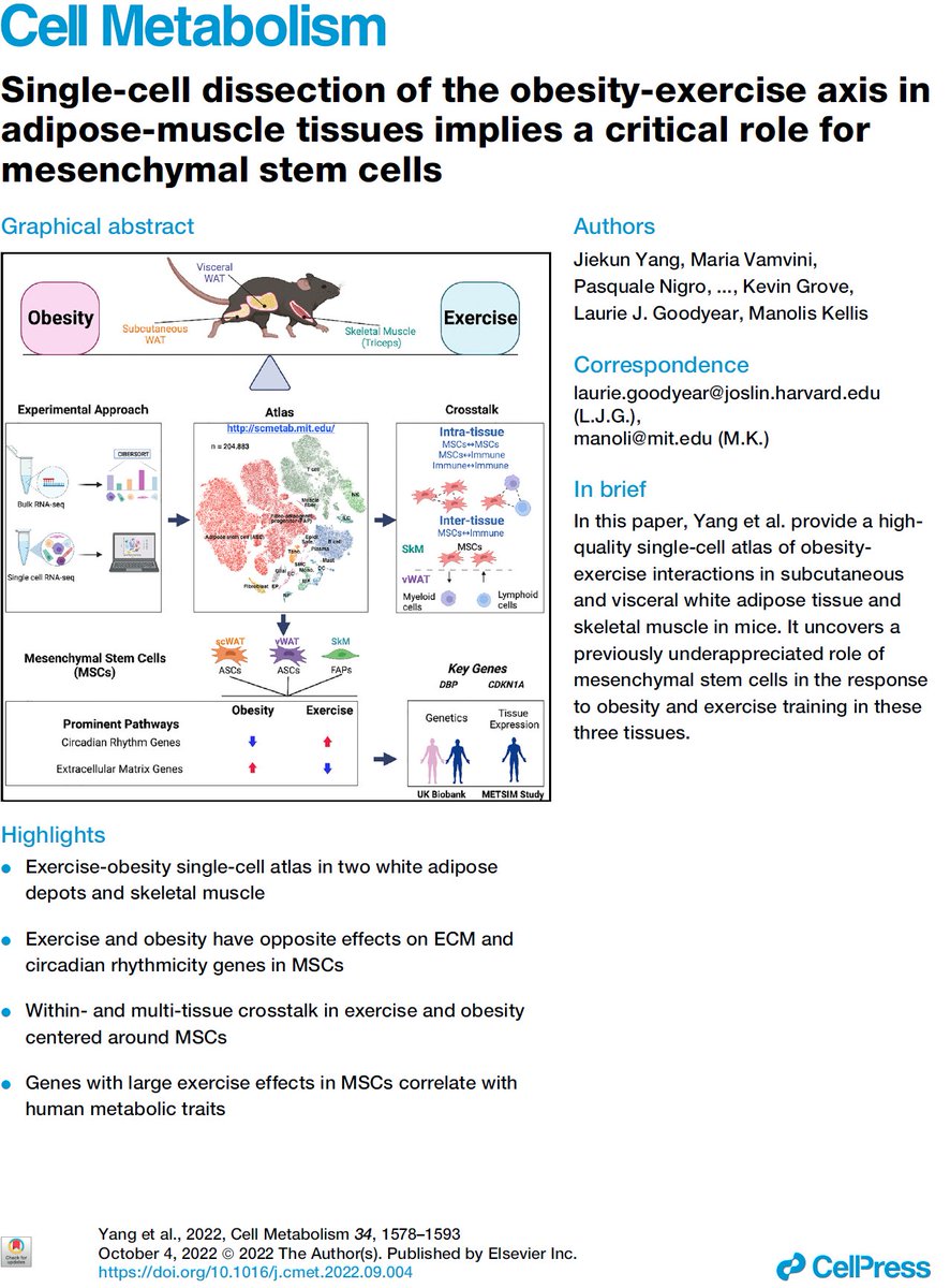 manoliskellis's tweet photo. Our #scMetab paper is out today #SingleCell dissection of #Obesity-#Exercise axis in #Adipose-#Muscle metabolic tissues
@Cell_Metabolism #MultiTissue #CellCommunication #Diet #healthy @MIT
News: https://t.co/nra1Zvp04w
Paper: https://t.co/tuYSrFXqOy
Data: https://t.co/fcnVtfRE4d https://t.co/p9GgVRqz3p