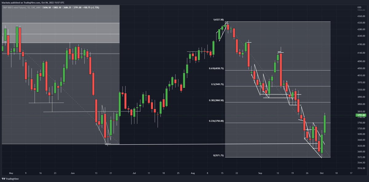ATAFIN's tweet photo. #WallStreet #US Stocks #BigShort vs #BigTest June/22 Low #Bullish Invert 2B
#Bulls Strike #Shorts Cover #FedPivot Less #Hawkish
#USD vs #Gold
Fut
#Nasdaq>11K(11.629)
#SP500>3.6K(3.791)
#DJI>29.5K(30.290)
#DXY<111(110.33)
#Gold>1.7K(1724)
ATA
#Trends #Patterns #Fibonacci https://t.co/Yn6NmO7qJk