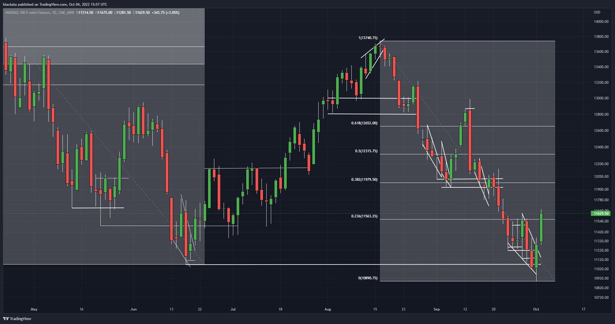 ATAFIN's tweet photo. #WallStreet #US Stocks #BigShort vs #BigTest June/22 Low #Bullish Invert 2B
#Bulls Strike #Shorts Cover #FedPivot Less #Hawkish
#USD vs #Gold
Fut
#Nasdaq>11K(11.629)
#SP500>3.6K(3.791)
#DJI>29.5K(30.290)
#DXY<111(110.33)
#Gold>1.7K(1724)
ATA
#Trends #Patterns #Fibonacci https://t.co/Yn6NmO7qJk