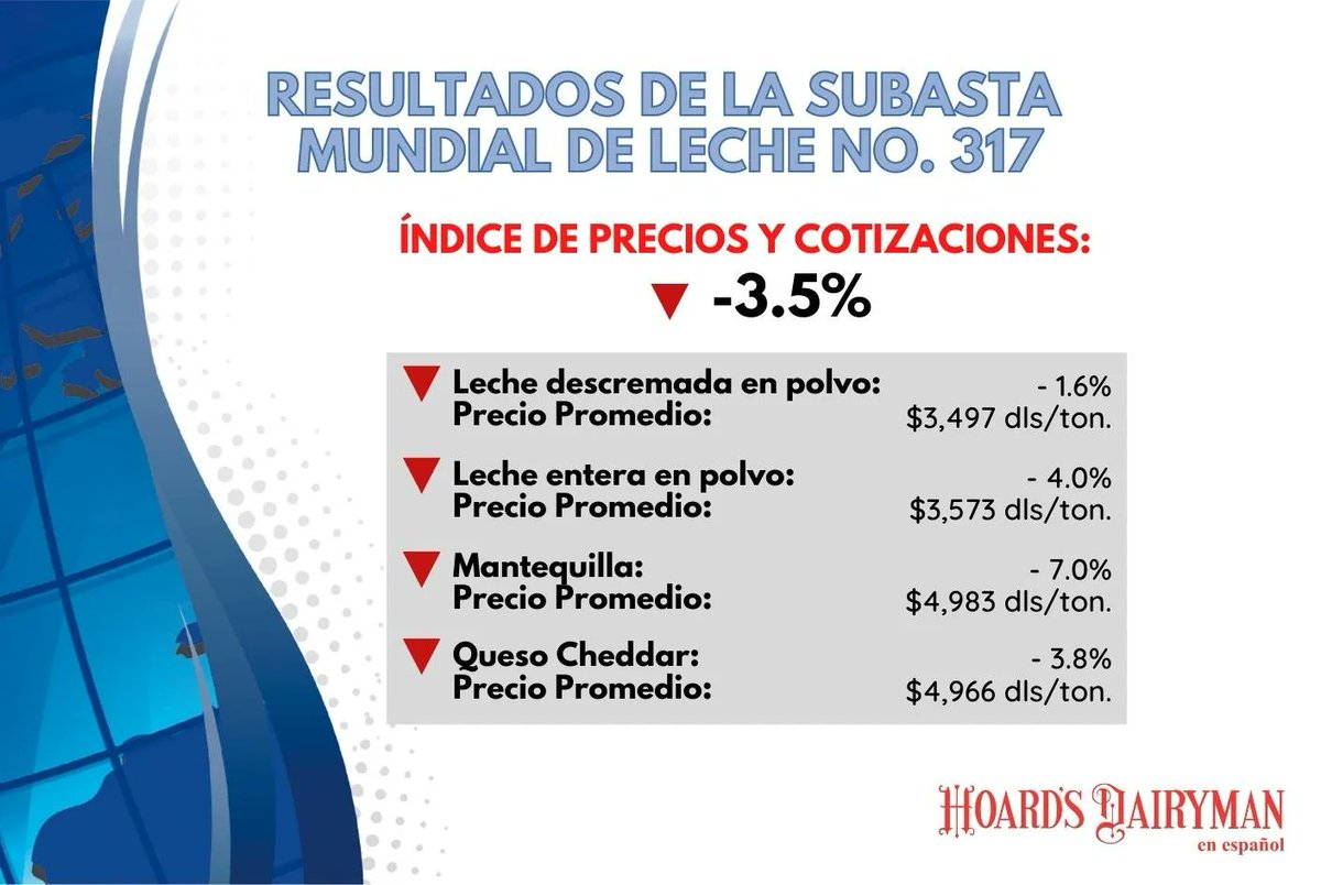 hoardsenespanol's tweet photo. SUBASTA MUNDIAL DE LA LECHE No. 317: 
Índice de precios y cotizaciones: -3.5% 
Entérate de lo que acontece en la industria lechera suscribiéndote a nuestro boletín electrónico ACTUALIDAD LECHERA que se publica los días 7 y 21 de cada mes. https://t.co/IMFWAaMJP9