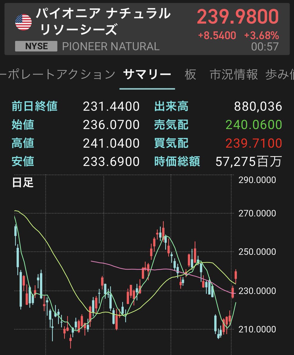 mrishibashi's tweet photo. ２日続けて窓開けて上昇。
日本株は本当に買えない。
ここ最近お世話になってる銘柄。
配当もしっかり！ https://t.co/0ipLIZcEYG