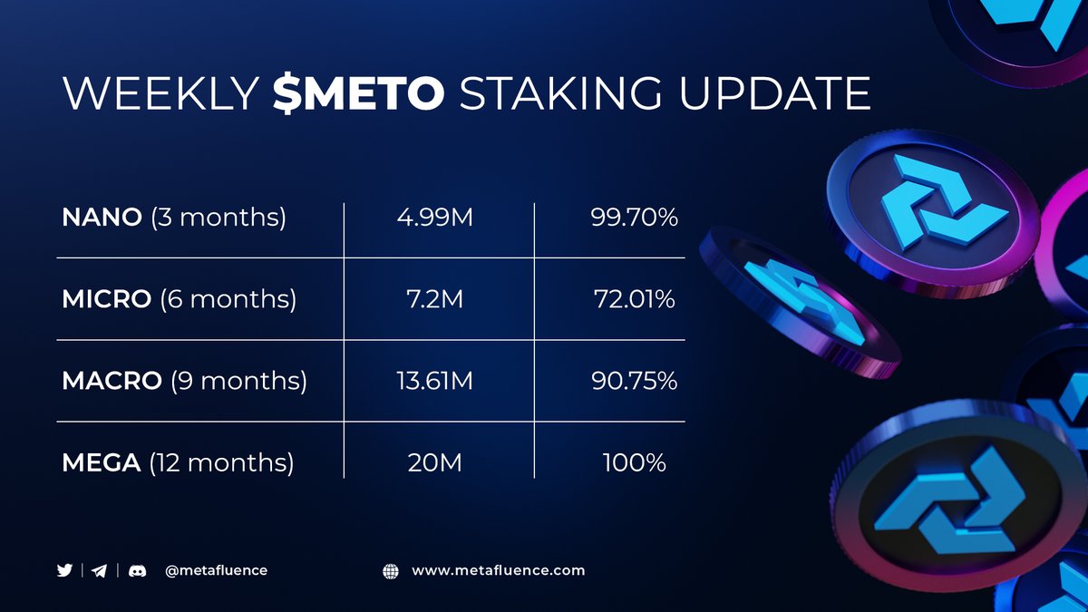 metafluence's tweet image. 👇 Weekly $METO Staking Update:

📈 NANO (3 months): 4.99M / 99.70%
📈 MICRO (6 months): 7.2M / 72.01%
📈 MACRO (9 months): 13.61M / 90.75%
📈 MEGA (12 months): 20M / 100%

🎯  Only less than 10% left to our total pools' completion!

👉 Stake &amp;amp; earn $METO: app.metafluence.com/staking/