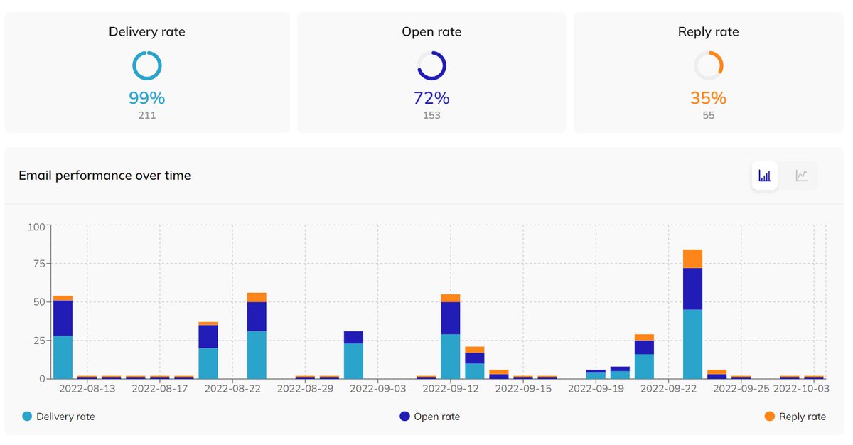 Lower your voices when you talk to me if your first cold outreach campaign doesn't look like this! 😜

<a href="/The_Farzad/">Farzad Rashidi</a> <a href="/IvanEscott/">Ivan Escott</a> <a href="/ResponaApp/">Respona</a> you guys rock! 💜
