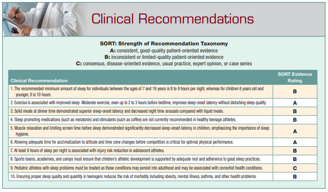 aossm1972's tweet photo. Sleep plays a vital role in the cognitive and physical performance of young athletes. Check out this @Sports_Health article for some great recommendations on how to improve sleep in young athletes.
#orthotwitter #uhawaii #mayoclinic #uchicago #chla
https://t.co/4hEb9jAo2E https://t.co/LPLgqSV2n6