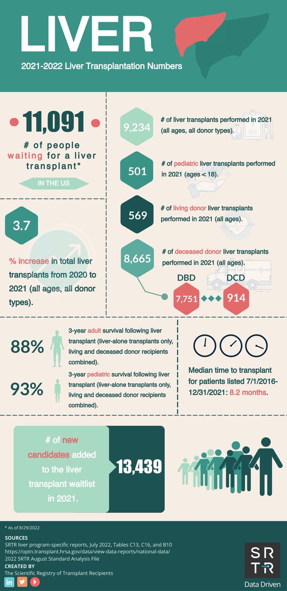 For #LiverAwarenessMonth, here's a look at the most recent liver transplantation numbers in the US: 

#transplantation #transplant #liver #livertransplant #liverhealth #DonateLife #livingdonors