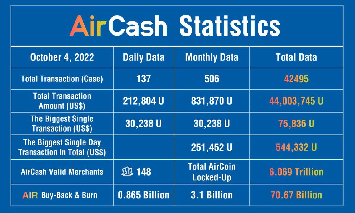 [AirCash Statistics] AirCash Statistics Oct 4, 2022.