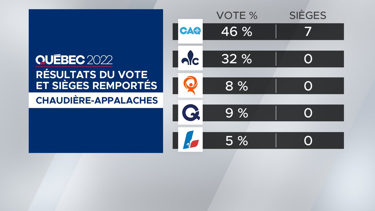 edithhammond's tweet photo. Très intéressant de voir le pourcentage de votes exprimé dans la région de Québec et Chaudière-Appalache et la répartition des sièges. https://t.co/lUQWhO74qK