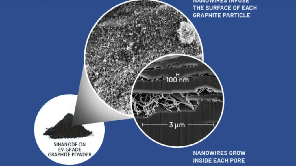 GM launches first-of-its-kind R&amp;D collaboration on new EV battery with silicon-infused graphite anode for low cost, high performance. 

GM Silicon EV Battery Mashup Makes Automotive History cleantechnica.com/2022/10/03/gm-…