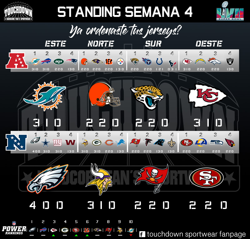 TouchdownSW's tweet photo. Después de 4 semanas así están #SemanaDePedidos #YaOrdenasteTusJerseys? #Siguenos #ComoVaTuEquipo #Rumboal57 https://t.co/gvSgMvVJcw