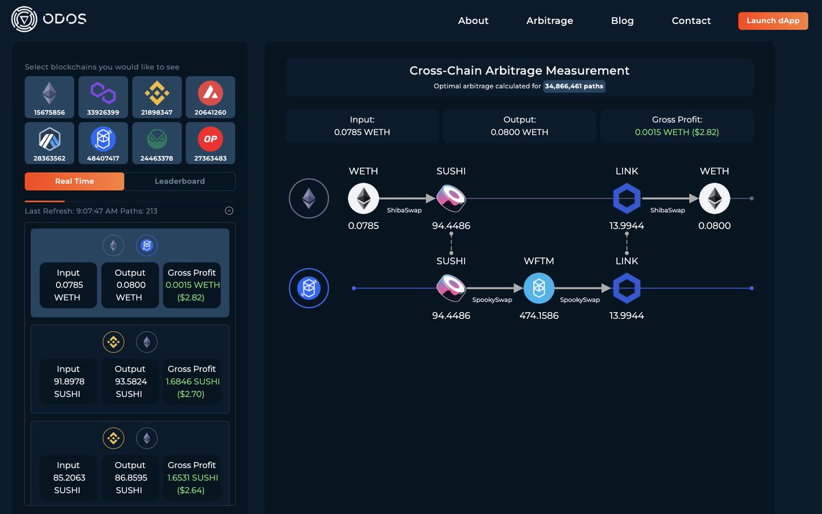 odosprotocol's tweet photo. Did you know that you can monitor cross-chain arbitrage on https://t.co/PrgLaAfVKq in real time? Formerly https://t.co/JB2eAxS4ER, this tool was referenced in Vitalik’s Endgame post https://t.co/mjXLSeIXxm https://t.co/FP3BE9o1WT