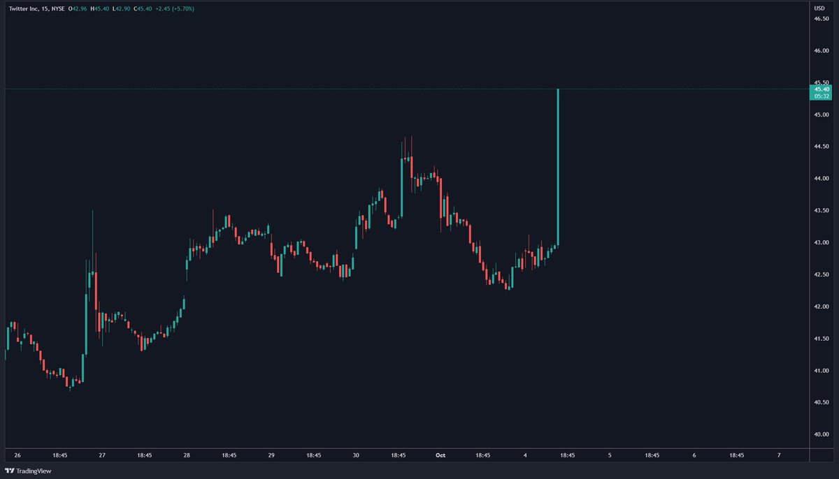 coinacademy_fr's tweet photo. 🚨Plusieurs rumeurs rapportent qu’@elonmusk aurait accepté le prix de rachat de Twitter 💰

Le prix de l’action $TWTR s’envole avant d’être mis en pause pour cause de trop grande volatilité 🚔

Le Web2 est épatant 😳 https://t.co/337xz1vUmj