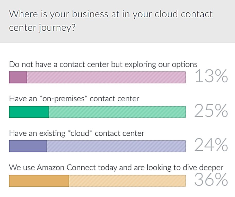 McGeeSmith's tweet photo. 2nd annual Contact Center Days have begun.  A quick online poll shows about 1/3 of attendees are already #amazonconnect customers, 1/4 are on prem and another 1/4 have an existing #CCaaS provider https://t.co/c4aLuEyH38