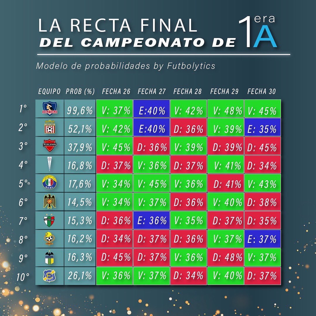 FutbolyticsLAT's tweet photo. Hicimos un doble click al modelo de probabilidades que publicamos hace unos días y hoy traemos el resultado más probable para cada equipo en las fechas restantes 🙌 https://t.co/L4CNzadUT3