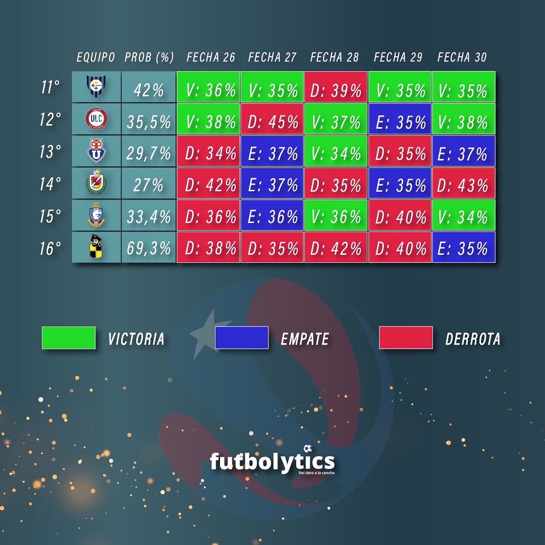 FutbolyticsLAT's tweet photo. Hicimos un doble click al modelo de probabilidades que publicamos hace unos días y hoy traemos el resultado más probable para cada equipo en las fechas restantes 🙌 https://t.co/L4CNzadUT3