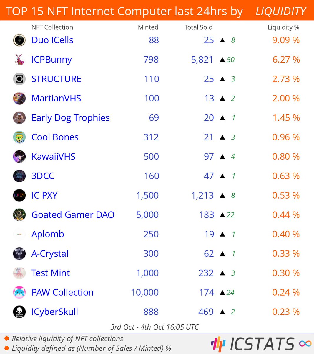icstats's tweet photo. Top NFT's Entrepot/CCC/Jelly last 24hrs by LIQUIDITY

@ICyberSkull  @ICPBunny  @structural_nft  @KawaiiVHS  @dogfinity  @GuywithIpad  @3DCryptocurren1  
#icpbunny  #structure  #dogfinity  #coolbones  #kawaiivhs  #3dcc  
#NFLQ #nft #nfts #InternetComputer #IC https://t.co/Iz1Y1n1cQF
