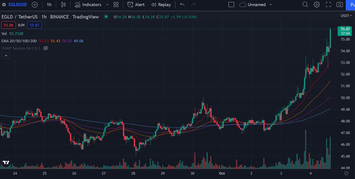 BJakeyy's tweet photo. $egld has gone full vertical 🚀

@beniaminmincu 🔥😎 https://t.co/r30ROkM4eh