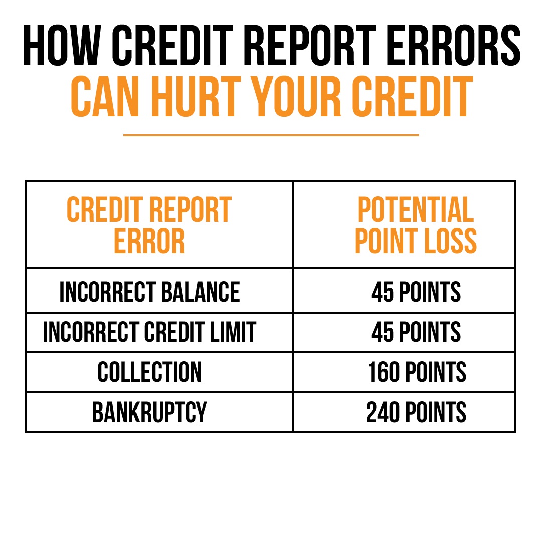TBAcreditexpert's tweet photo. The credit bureau’s make mistakes all to often. How many points are those mistakes costing you?

Let’s talk about it. In case you didn’t know. #TBACREDITEXPERTS #CreditRepair https://t.co/72dnABAM2T