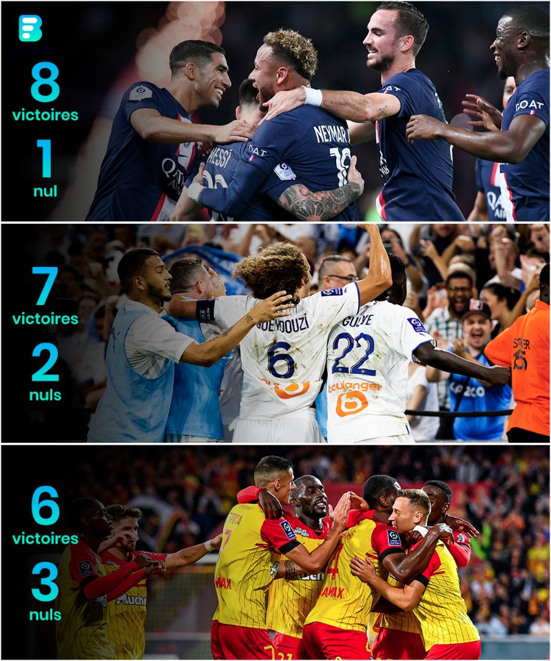 Jamais dans l'histoire de la Ligue 1, trois clubs sont restés invaincus après 9 rencontres 😳🇫🇷

Un début de saison déjà historique !