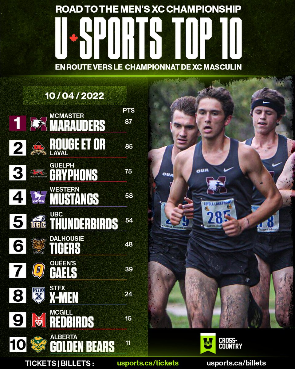 U SPORTS (@usportsca) on Twitter photo 🚨U SPORTS MXC Top 10🏃
1⃣ <a href="/McMasterSports/">McMaster Marauders</a> begins season as team to beat
1⃣ McMaster commence l'année comme l'équipe à battre
EN🔗bit.ly/3yf0I3q
FR🔗bit.ly/3Cxu0Np 🚨U SPORTS MXC Top 10🏃
1⃣ <a href="/McMasterSports/">McMaster Marauders</a> begins season as team to beat
1⃣ McMaster commence l'année comme l'équipe à battre
EN🔗bit.ly/3yf0I3q
FR🔗bit.ly/3Cxu0Np