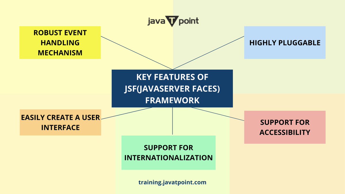ArshikaSingh10's tweet image. Key Features of JSF(JavaServer Faces) Framework
JavaServer Faces is the Java framework based on the server-side component. Learn Advanced Java from Best Institute in Noida.
Website: training.javatpoint.com/advance-java-t…
#javaserver #jsf #javaserverframework #java #framework #online #noida