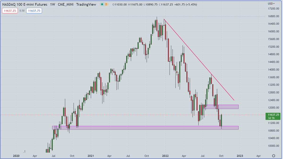 CeciliaFX on Twitter "Growth Stocks pushing Nasdaq up, more than 3