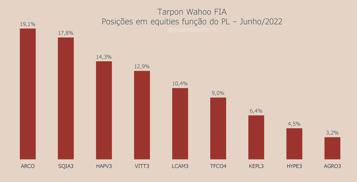 pedroalbertocm's tweet photo. Tarpon Wahoo FIA
$ARCO
#SQIA3
#HAPV3
#VITT3
#LCAM3
#TFCO4
#KEPL3
#HYPE3
#AGRO3 https://t.co/g38acRBK3v