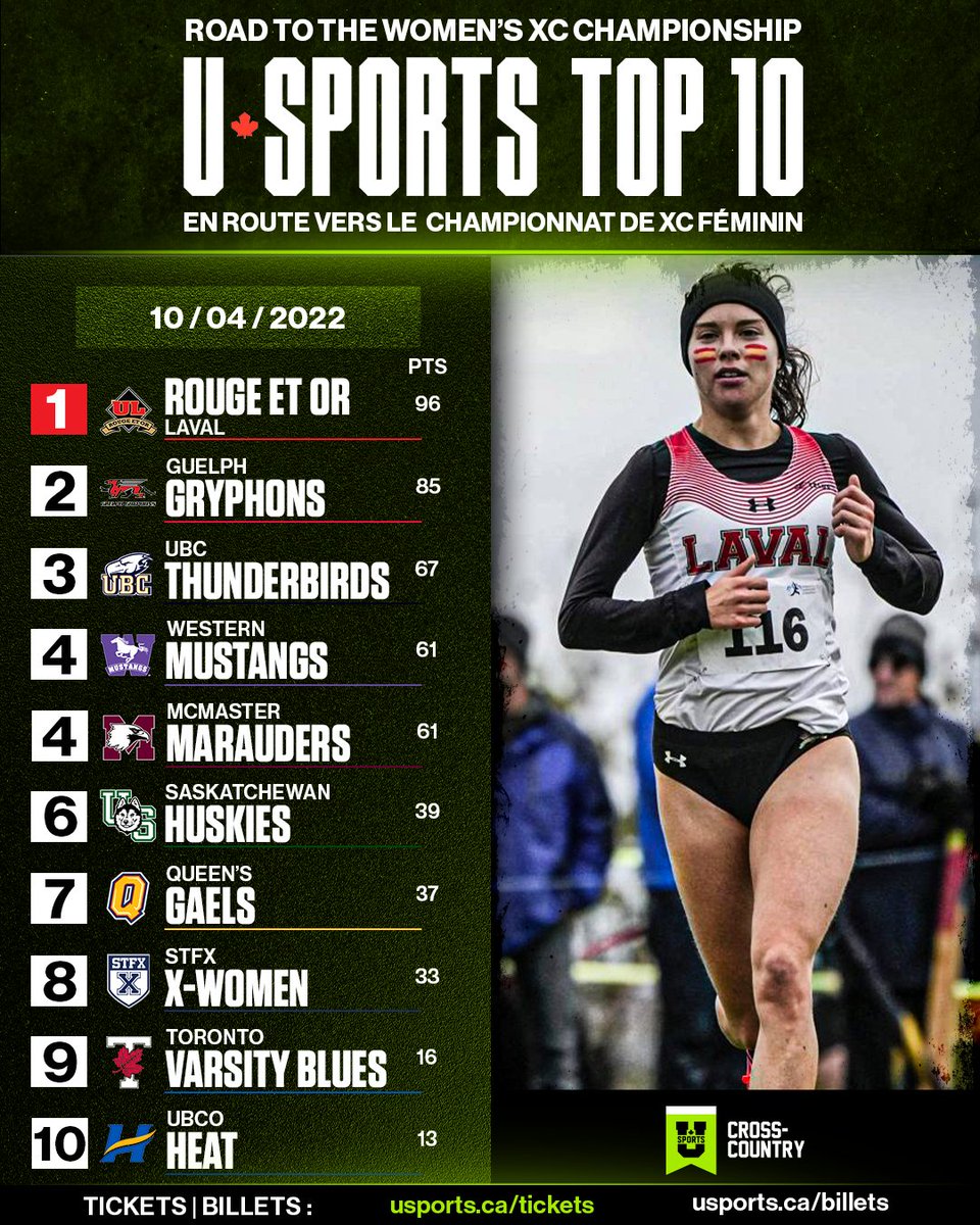 U SPORTS (@usportsca) on Twitter photo 🚨U SPORTS WXC Top 10🏃♀️
Defending champions <a href="/rougeetor/">Rouge et Or</a> begin the year at No. 1⃣
Laval, championne en titre, commence l'année en tant que numéro 1⃣
EN🔗bit.ly/3yf0I3q
FR🔗bit.ly/3Cxu0Np 🚨U SPORTS WXC Top 10🏃♀️
Defending champions <a href="/rougeetor/">Rouge et Or</a> begin the year at No. 1⃣
Laval, championne en titre, commence l'année en tant que numéro 1⃣
EN🔗bit.ly/3yf0I3q
FR🔗bit.ly/3Cxu0Np
