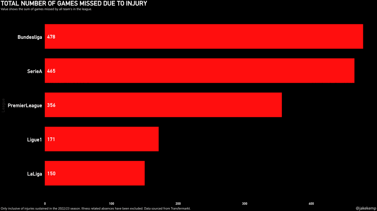 jakekemp's tweet photo. Teams in the #Bundesliga have had the highest injury toll this season. 

#SerieA #PremierLeague #Ligue1 #LaLiga https://t.co/ipavAqrzFB