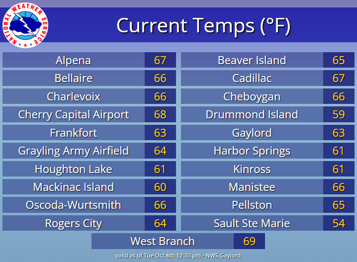 NWSGaylord's tweet photo. 10/4/22- Checking in on the current temperatures across the area. It's a beautiful early October day, with temps in the 60s across the board. Some spots will reach the 70s this afternoon! A beautiful day to look at the fall foliage, which continues to turn. #MIwx #FallUpNorth https://t.co/YQ9avafYmZ