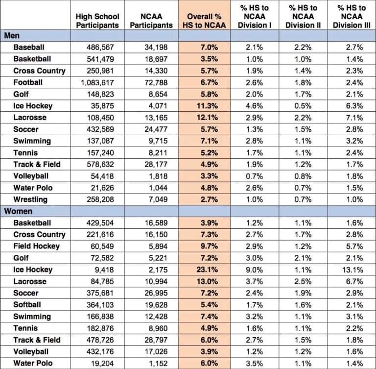TariqNHills1's tweet photo. Athletes, look at this. I wish I would've known these stats when I was in 8th grade. WOW!!! Always have a plan B &amp; C @OmariTaylor_15 @Bryceholmes2022 @ethanknox03 @PrestonMay2024 @KamrenLongQB @HawkNation_4way @DeontraeWalton please share and tag who I didn't tag. Thanks https://t.co/WczxZetMQ5