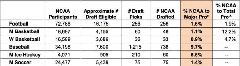 TariqNHills1's tweet photo. Athletes, look at this. I wish I would've known these stats when I was in 8th grade. WOW!!! Always have a plan B &amp; C @OmariTaylor_15 @Bryceholmes2022 @ethanknox03 @PrestonMay2024 @KamrenLongQB @HawkNation_4way @DeontraeWalton please share and tag who I didn't tag. Thanks https://t.co/WczxZetMQ5