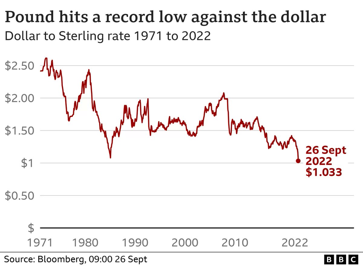 vellabs_agency's tweet photo. #economynews
The #pound has fallen to a record low against the #dollar. It has also fallen against the #euro📉🔻
It comes after the #UK government announced large tax cuts, to be paid for by borrowing billions of pounds

#inflation #CostOfLivingCrises #UKeconomy #PoundSterling https://t.co/DkCQpogUGS