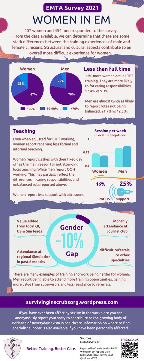EMTAcommittee's tweet photo. #EMTAsurvey2021 Part 3 of 11: Women in EM ♀️- a🧵1/n - 861 trainees responded. 

Differences in the training experience often but not exclusively disadvantage women. 

Women report more incivility (38%) and fewer training opportunities. 

By @KirkwoodDW @ByChelcie https://t.co/c3FmXtX9Yw