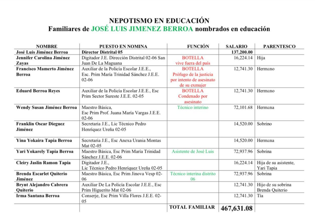pedrosanta0416's tweet photo. Nóminas de distritos educativos del Minerd están sobrecargadas      https://t.co/BIShJvAV6B  @SocorroAriasA  @DiarioLibre  le dejo ese regalito del nepotismo de ese distrito 02-05 https://t.co/apLXgJGHjB