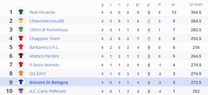 gnappo69's tweet photo. la 4° giornata vede il @Dibla86 primo in solitaria, un chiappone che con il secondo miglior punteggio si vede relegato al 4° posto, io che ormai sono fuori dai giochi, ma soprattutto un @Wilkoss a rischio indagini per quel 5° posto e 216punti #FantaChat #ViteSottoLaGialla https://t.co/zH2zf21f9d