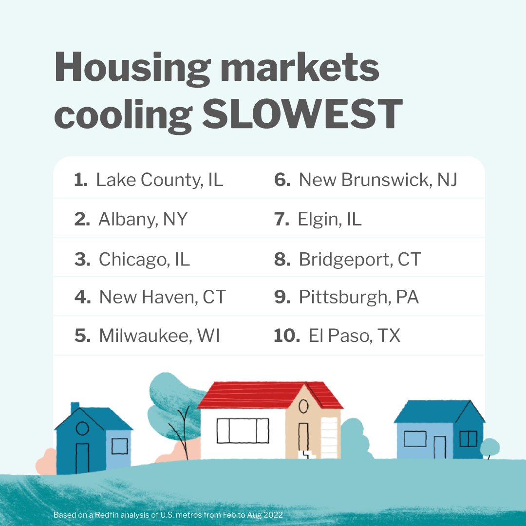 Redfin's tweet photo. Relatively affordable housing markets in the Midwest and East Coast continue to attract buyers while the low home prices make the areas more resilient to inflation and rising mortgage rates 👉 https://t.co/C3VC4cRwjV #housing https://t.co/BExrKFFu9K