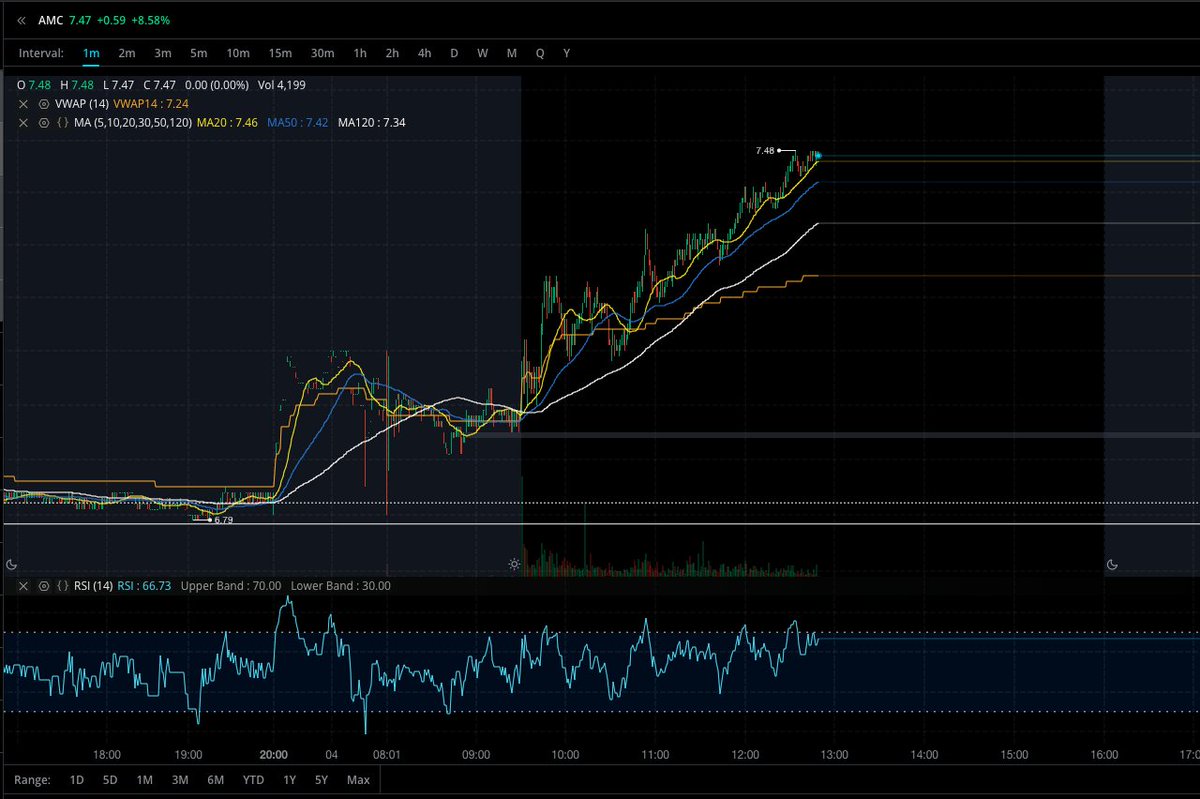 Unbearabull2's tweet photo. $AMC $APE

#AMC is on set to #destroymode

momentum has room all day with this PA

#AMC #APE #GME #CHECKMATE #CHOKEONTHAT https://t.co/aEdU09jGar