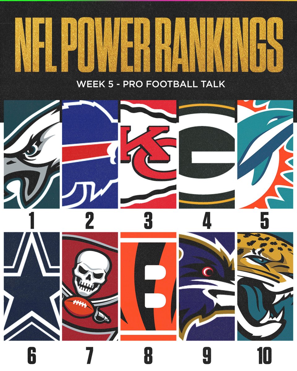 SNFonNBC's tweet photo. The TEN BEST teams in the #NFL right now - ranked by @ProFootballTalk.

Thoughts?! 👀 https://t.co/2JdHEkz7HQ