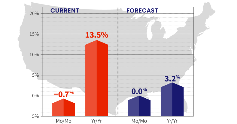 cotality's tweet photo. #Homeprices nationwide, including distressed sales, increased Yr/Yr by 13.5% in August 2022 compared with August 2021. On a Mo/Mo basis, home prices declined by 0.7% in August 2022 compared with July 2022.

Read more in the latest CoreLogic Home Price Insights report:
