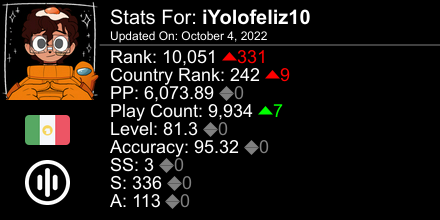 YrchOax's tweet photo. osu! stats for player iYolofeliz10 automatically generated by https://t.co/TvNQ059zog #ProsuTweetPoster https://t.co/NOyv5ksWpC