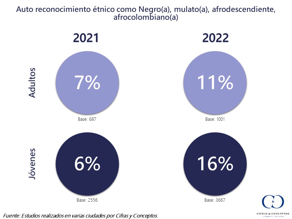 C_CaballeroR's tweet photo. Algo cambió en el país. En nuestros estudios notamos un aumento en el % de personas que se reconocen como Afrocolombianos. ¡Mayor en jóvenes!

Mi hipótesis es que se relaciona con el papel de la señora Vicepresidenta @FranciaMarquezM 

¿Qué opinas @PaulaMorenoZ ? https://t.co/k7ThPicvNB