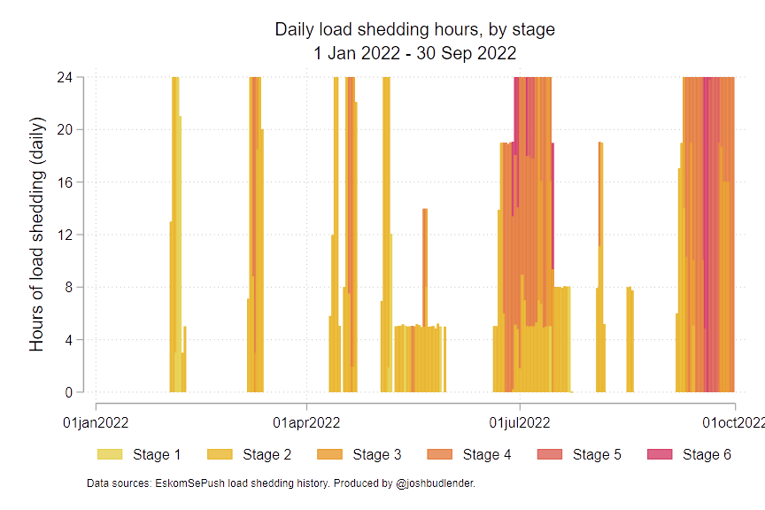 Something I've been working on &amp; graphs I can't resist sharing...

Post-2008, load-shedding has been instituted nationally for ~5600 hours (~230 days). Accounting for severity of the different stages, the typical household has been without power for ~830 hours (~35 straight days)