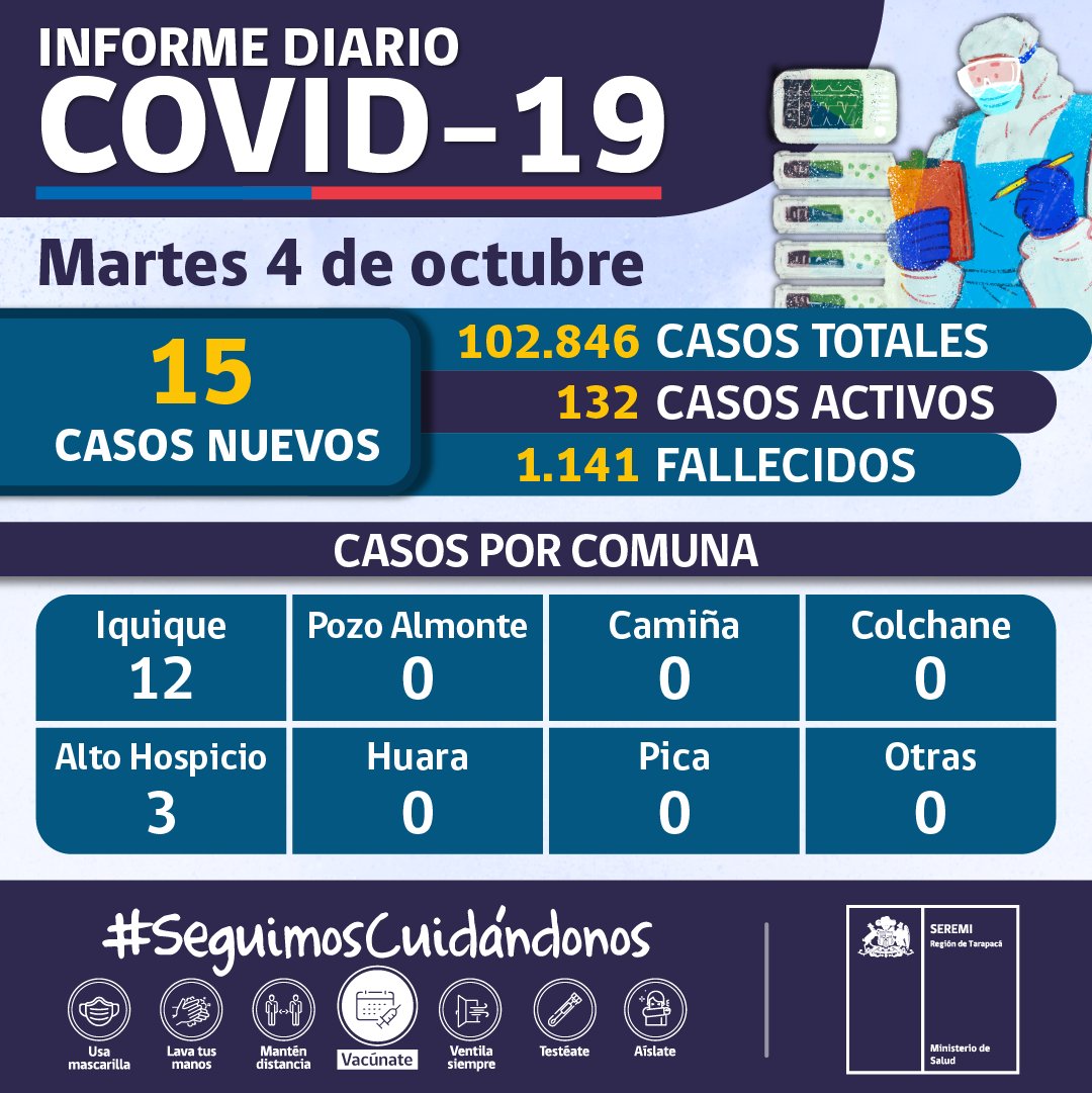 SeremiSalud_I's tweet photo. 👨🏼‍⚕️ Informe diario #COVID_19 en #Tarapacá - 4 de octubre:
👉🏼 15 casos nuevos
🔎Total casos positivos: 102.846
💡 Casos activos: 132

#SeguimosCuidándonos #Iquique #AltoHospicio #Tamarugal #Colchane #Huara #Pica #PozoAlmonte #Camiña https://t.co/UCcf6hnKDC