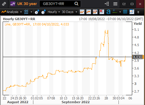 BenChu_'s tweet photo. UPDATE - 30 year Gilt yields back above 4% - reminder that these markets remain volatile &amp; premature to say this is over... https://t.co/tASOaeecLu