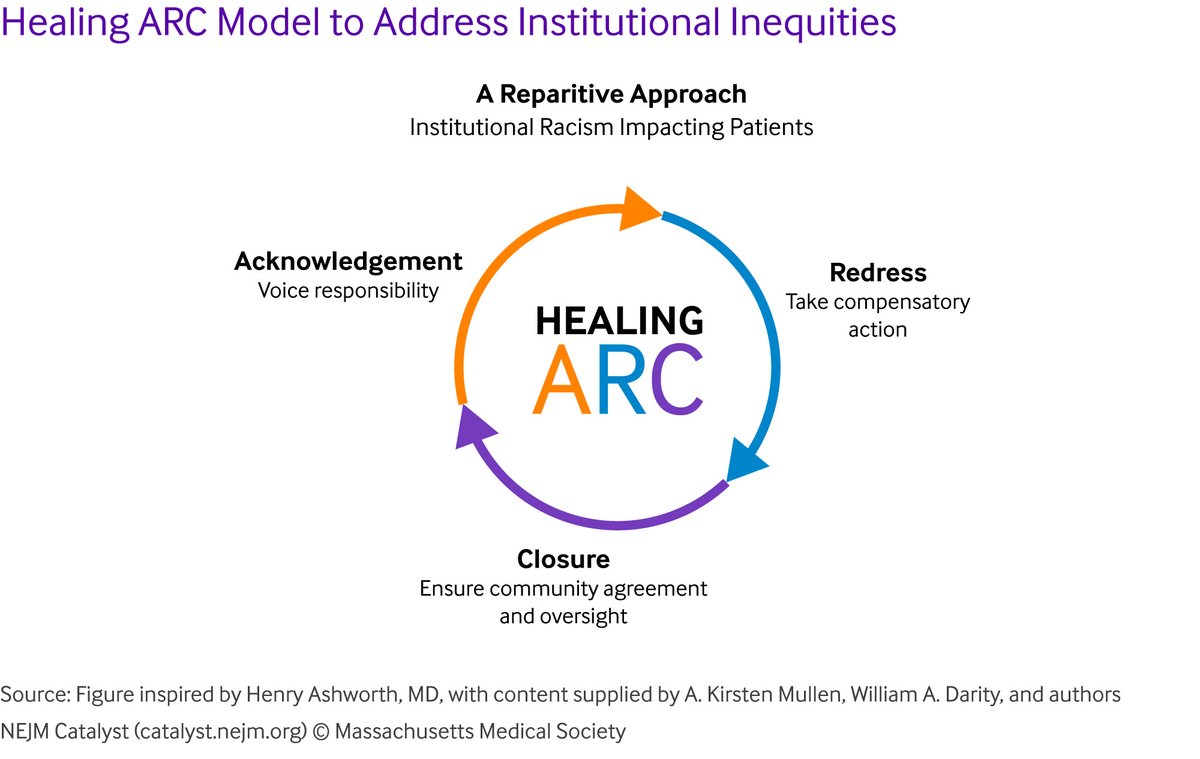 Earlier this year, Brigham and Women’s Hospital launched a pilot program using the Healing Arc approach - catalyst.nejm.org/doi/full/10.10…