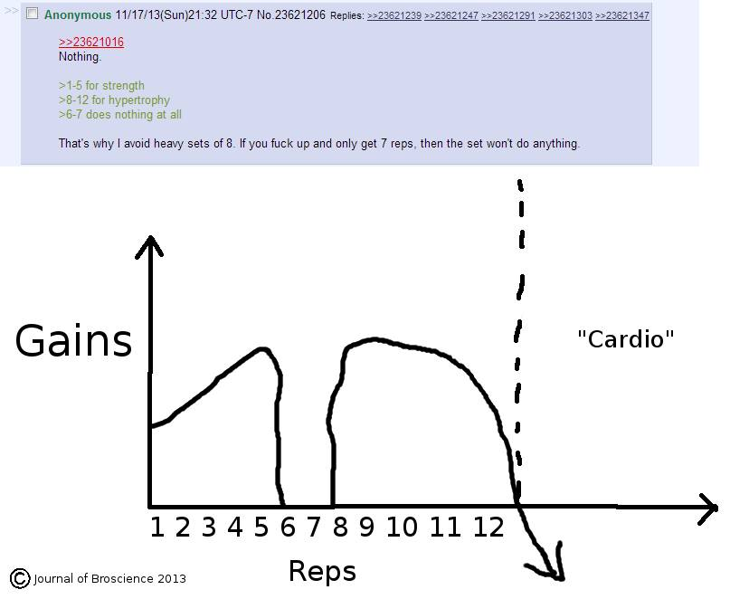Avoid the gainless chasm of 7 reps